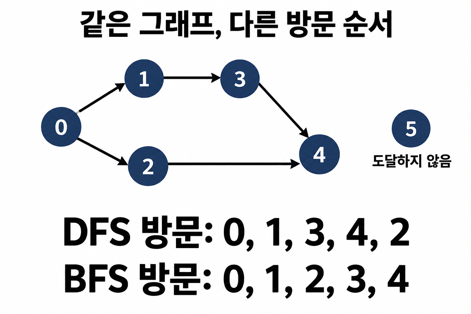 같은 방향 그래프에서 DFS0,1,3,4,2와 BFS0,1,2,3,4의 방문 순서