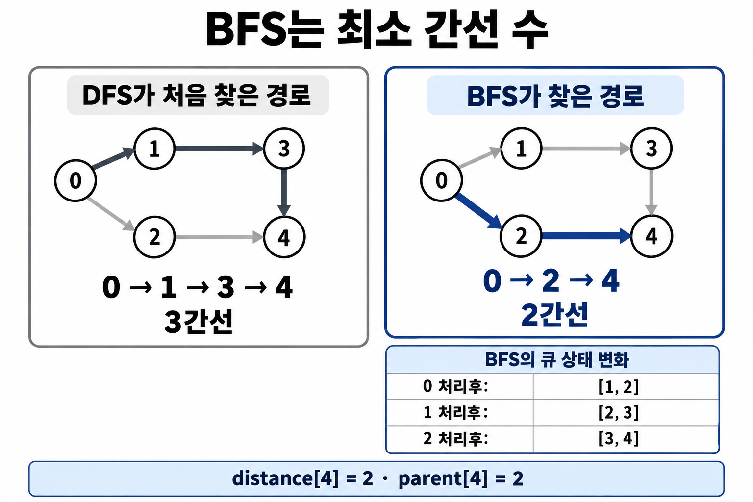 DFS의 첫3간선 경로와 BFS의2간선 경로·큐 변화 비교