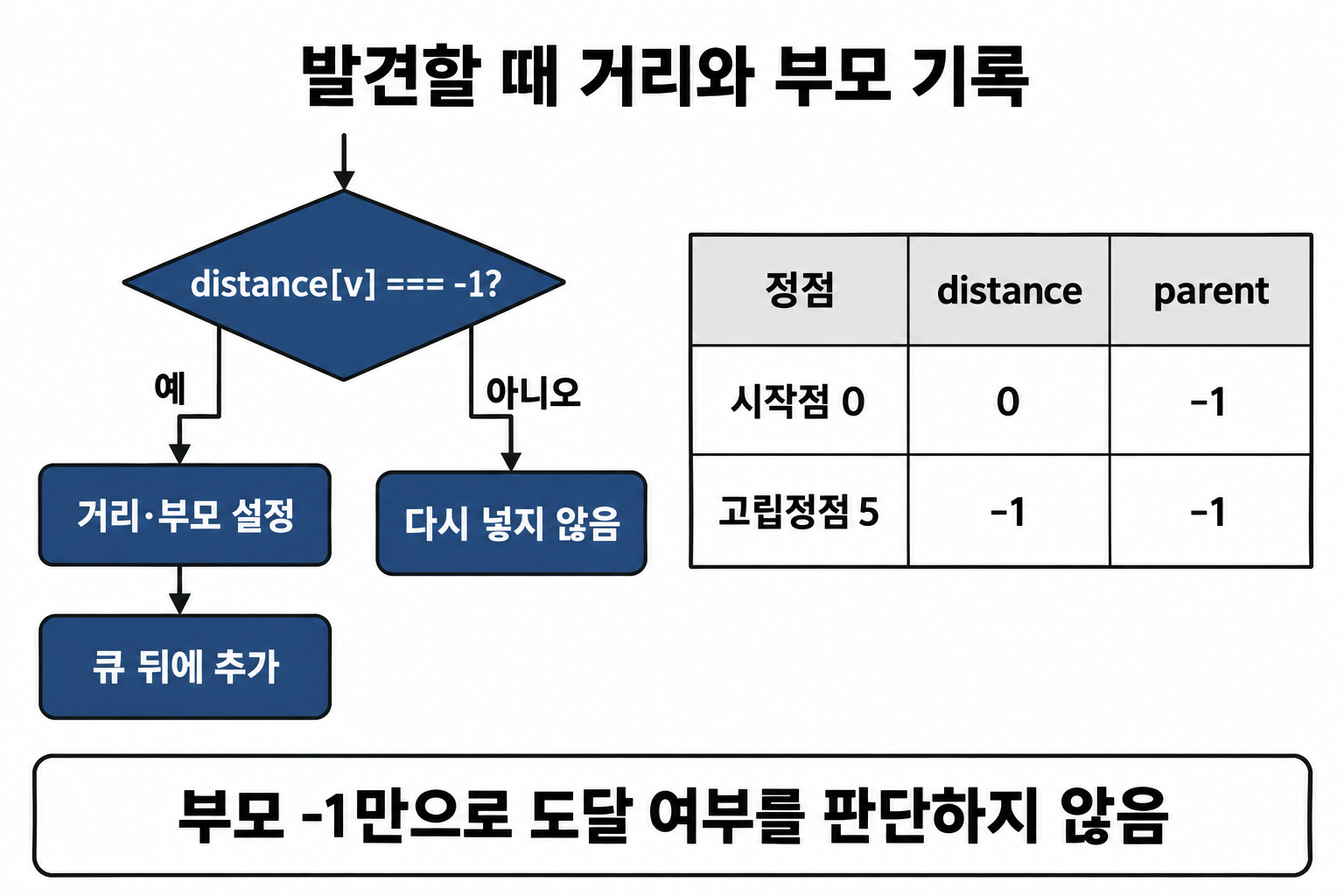 BFS 발견 표시를 큐 추가 전에 수행하고 시작점·고립점의 부모를 구분하는 흐름