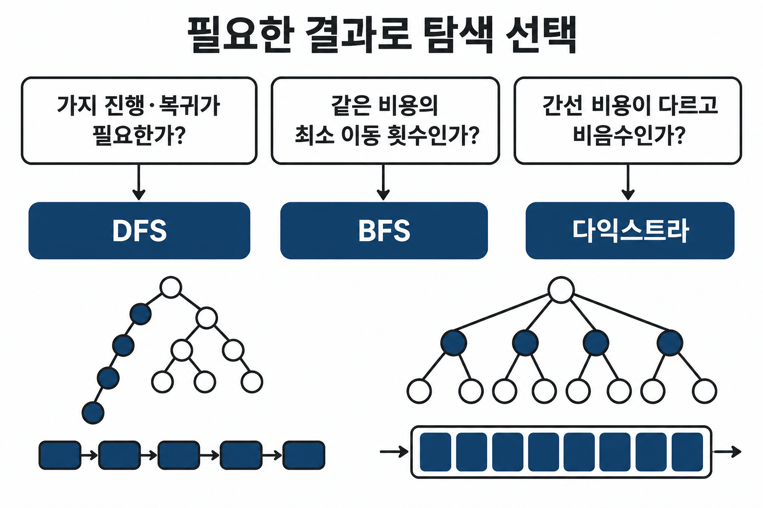 가지 진행은 DFS, 같은 비용 최소 이동은 BFS, 비음수 가중치는 다익스트라 선택 안내