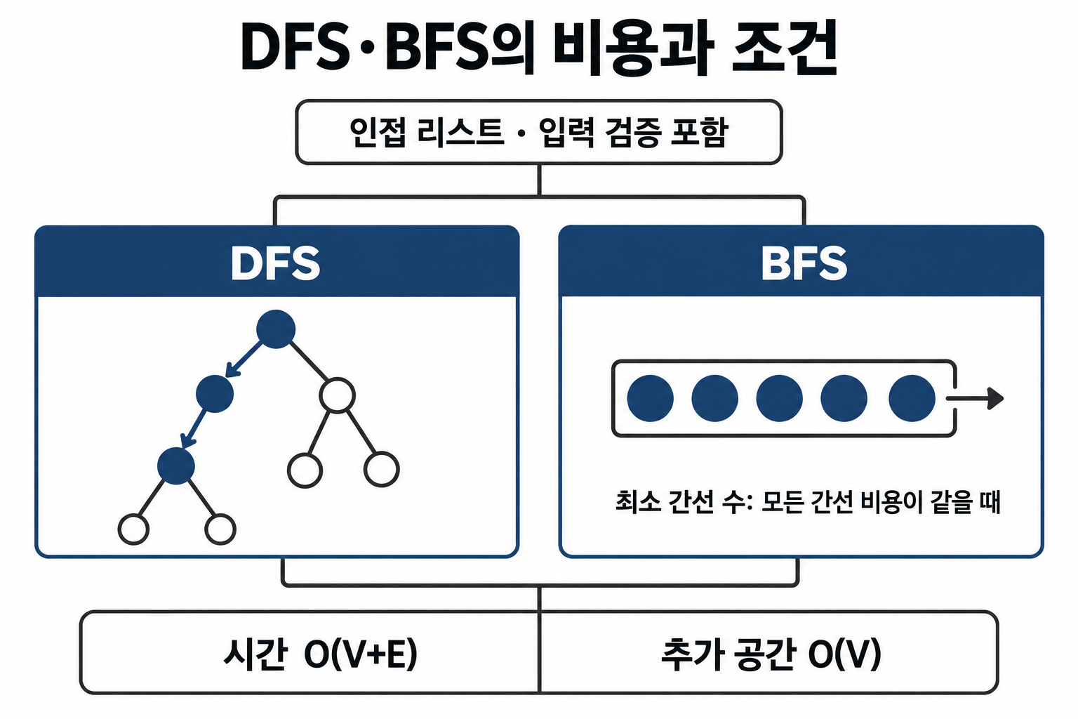 인접 리스트 DFS·BFS의 O(V+E) 시간과 O(V) 공간 및 BFS 조건