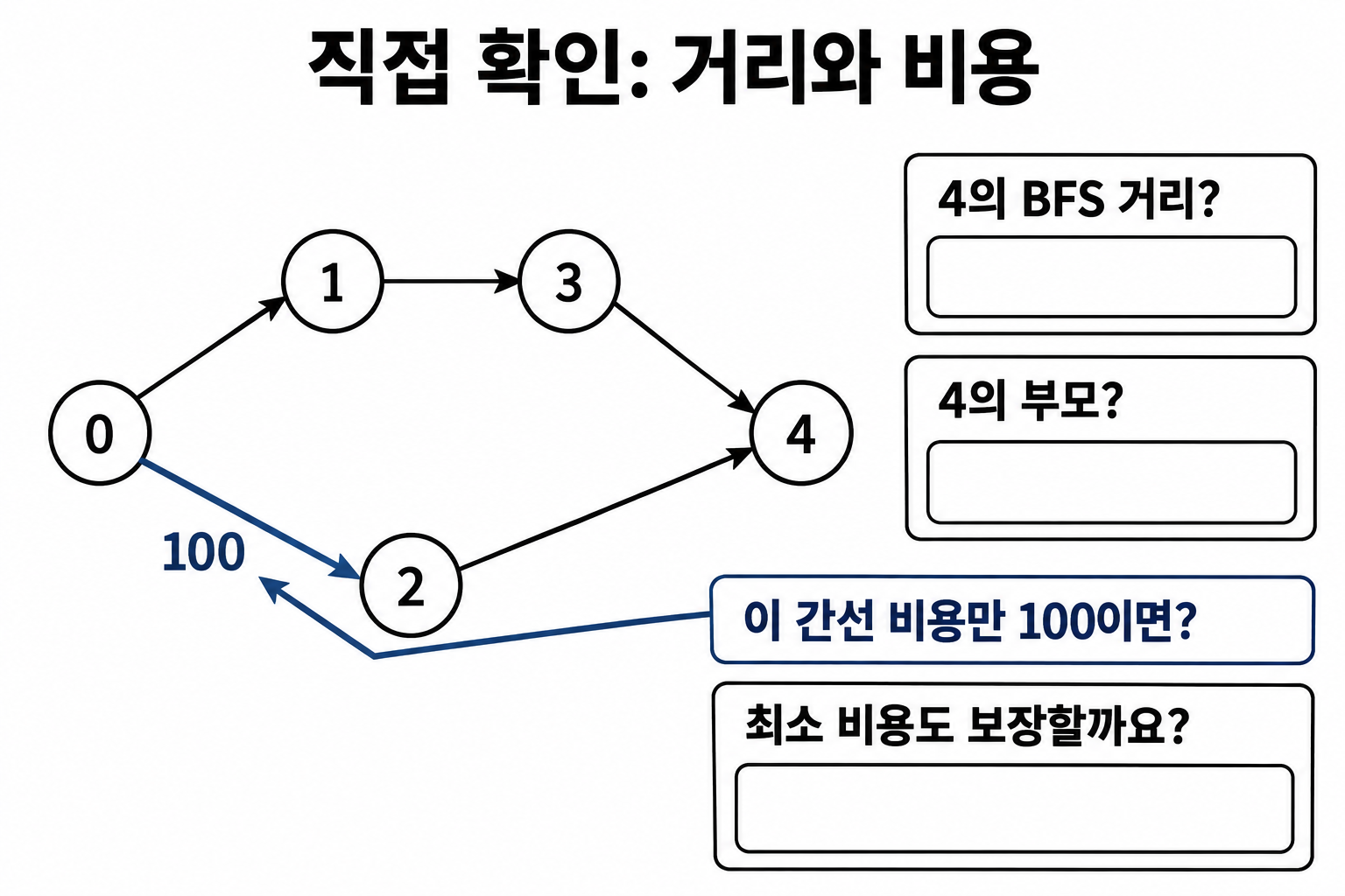 간선0→2만 비용100으로 바꾼 초기 그래프의 BFS 자기 확인