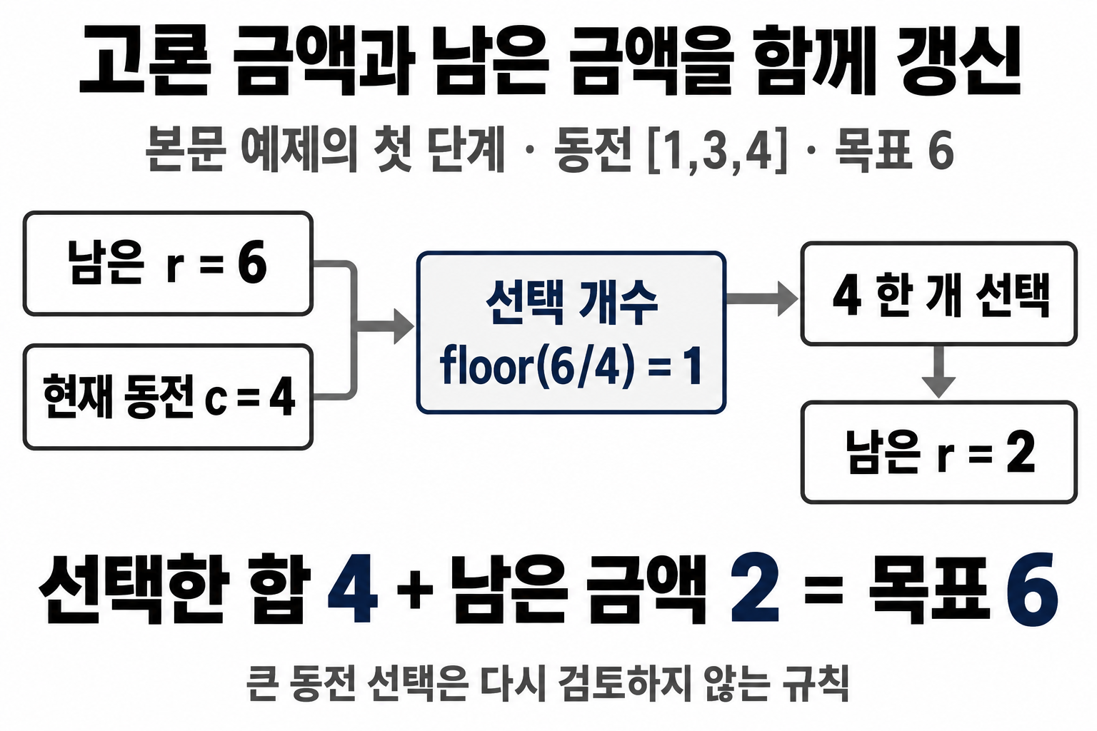 목표 6에서 동전 4 한 개를 고른 뒤 남은 금액 2로 갱신하는 첫 단계