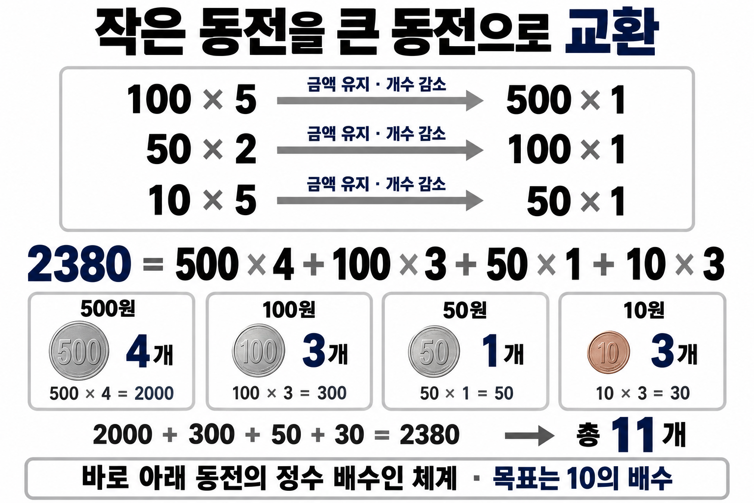 작은 동전을 큰 동전으로 교환하는 관계와 목표 2380의 종류별 개수