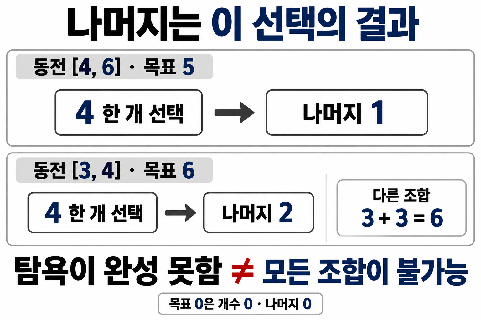 탐욕 나머지가 남는 두 예와 다른 조합으로 목표를 만들 수 있는 경우