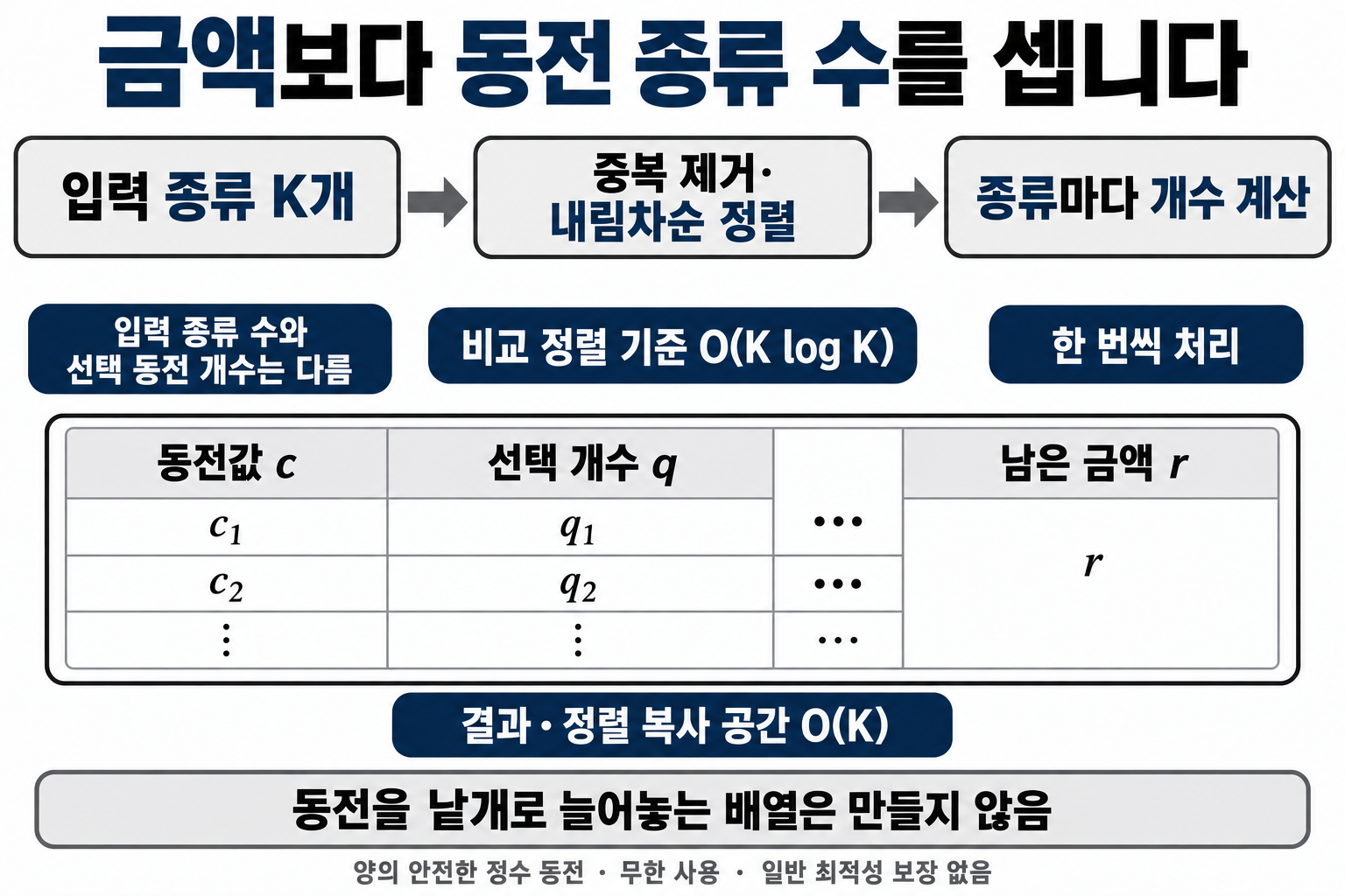 동전 종류별 정렬과 개수 계산 및 압축된 결과 기록의 비용