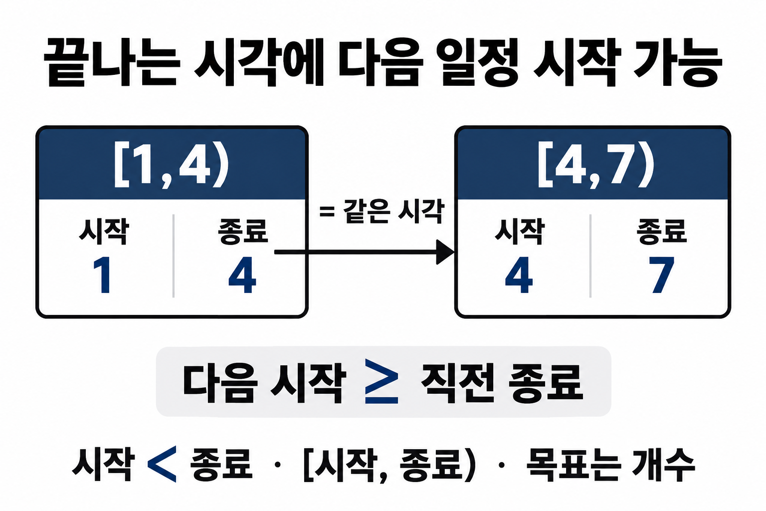 앞 일정 [1,4)의 종료와 다음 일정 [4,7)의 시작이 같은 시각임을 비교한 그림