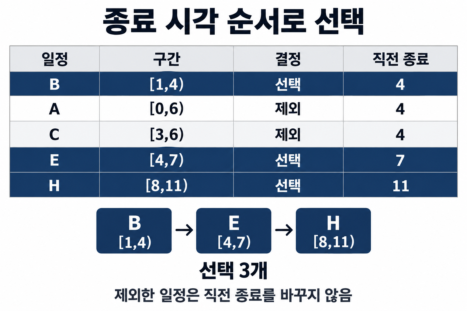 종료 시각 순서 B,A,C,E,H를 검사해 B,E,H를 선택하고 직전 종료를 갱신하는 표