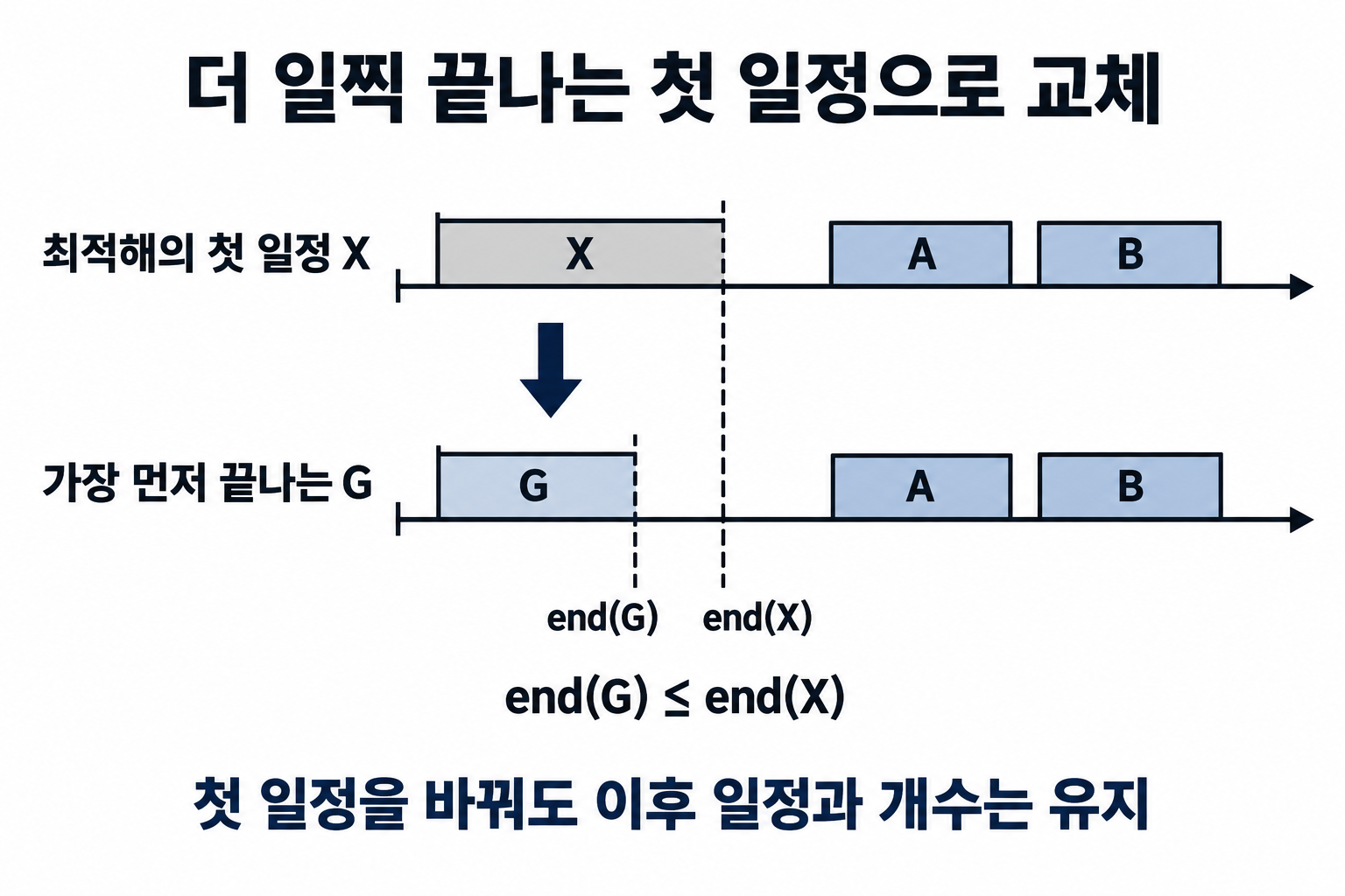 최적해 첫 일정 X를 더 일찍 끝나는 G로 바꾸어 이후 일정을 유지하는 도식