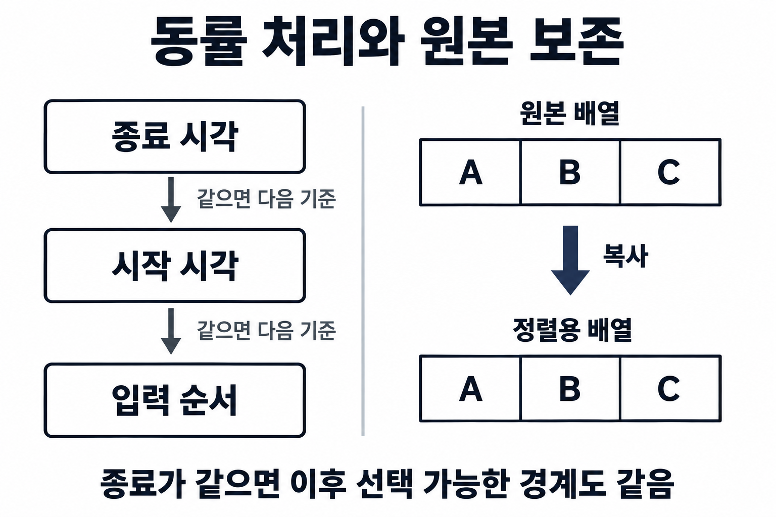 종료·시작·입력 순서의 동률 비교 기준과 정렬용 배열 복사