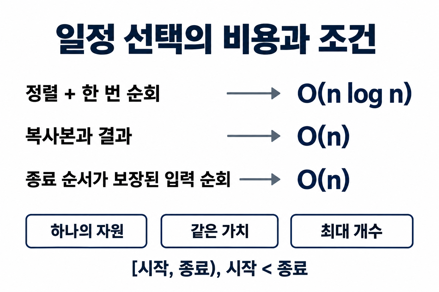 인터벌 스케줄링의 정렬·순회·공간 비용과 적용 조건