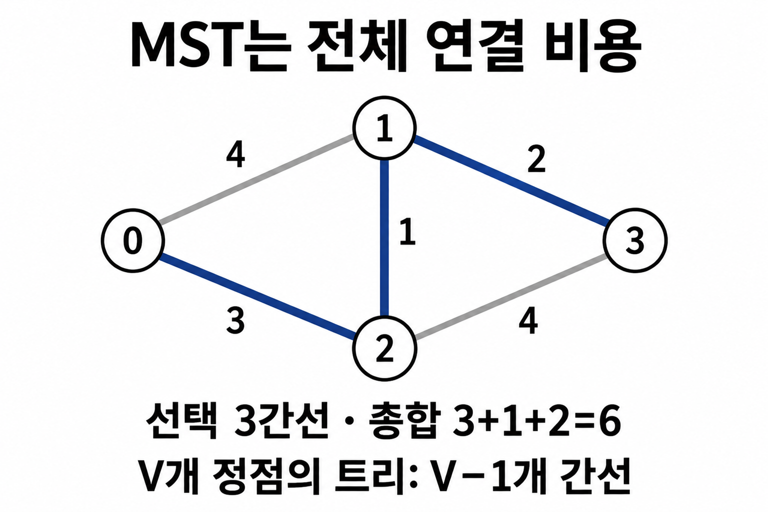 네 정점의 최소 신장 트리를 이루는 비용3·1·2의 세 무방향 간선