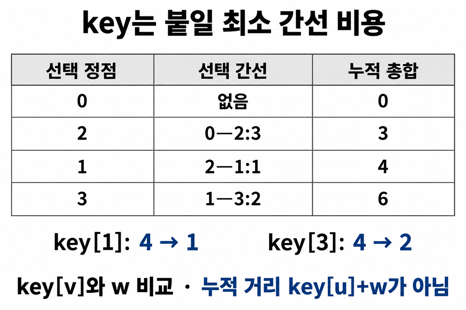 프림의 선택0·2·1·3과 key1·key3 갱신 및 누적합