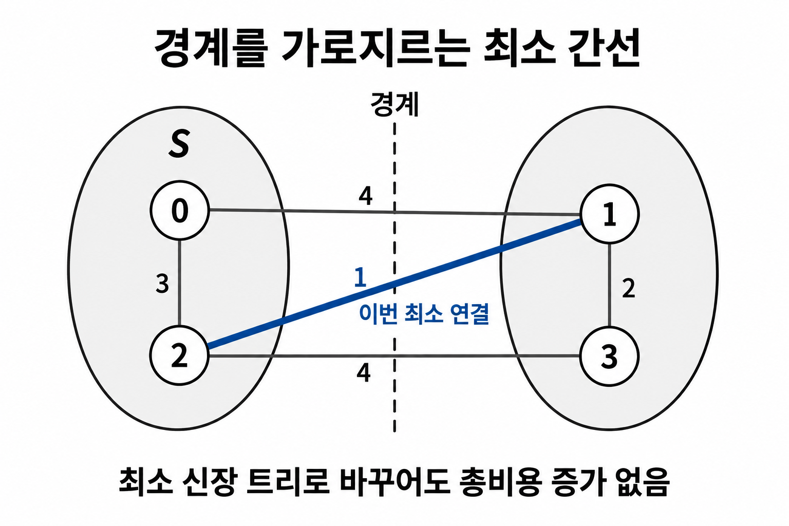 선택 집합S={0,2} 경계를 가로지르는 비용4·1·4 중 최소1