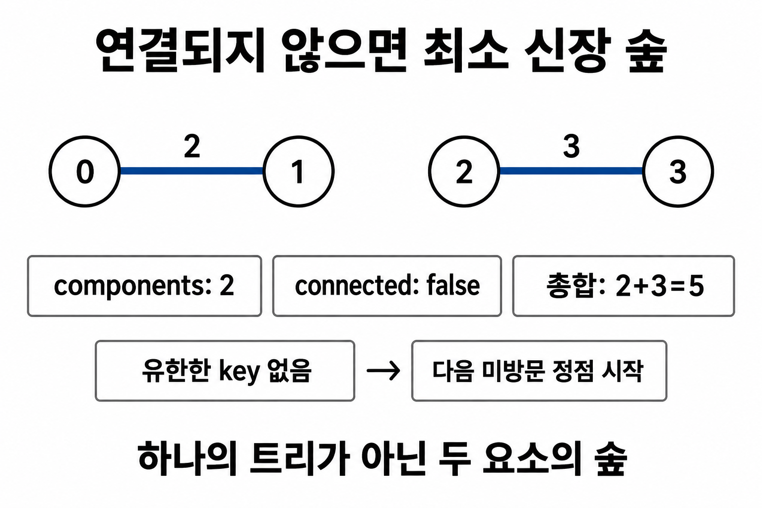0—1 비용2와2—3 비용3으로 분리된 최소 신장 숲