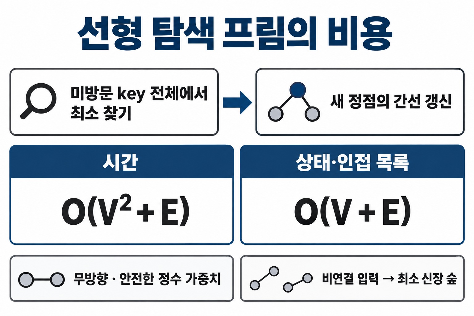 선형 최소 키 탐색을 사용하는 프림 구현의 시간과 공간 비용
