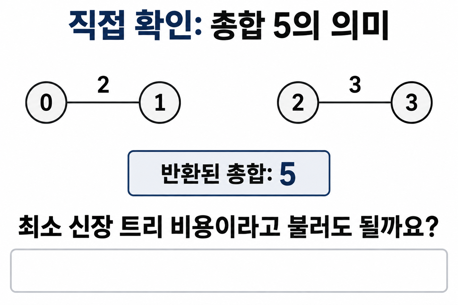 두 연결 요소가 분리된 프림 자기 확인 문제의 초기 그래프