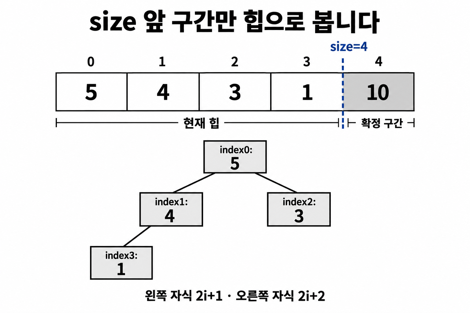 제자리 힙 정렬: 배열 heapify와 확정 구간의 경계 2 배열 5·4·3·1·10에서 size 4 앞부분만 최대 힙으로 해석하고 확정된 10을 제외하는 경계