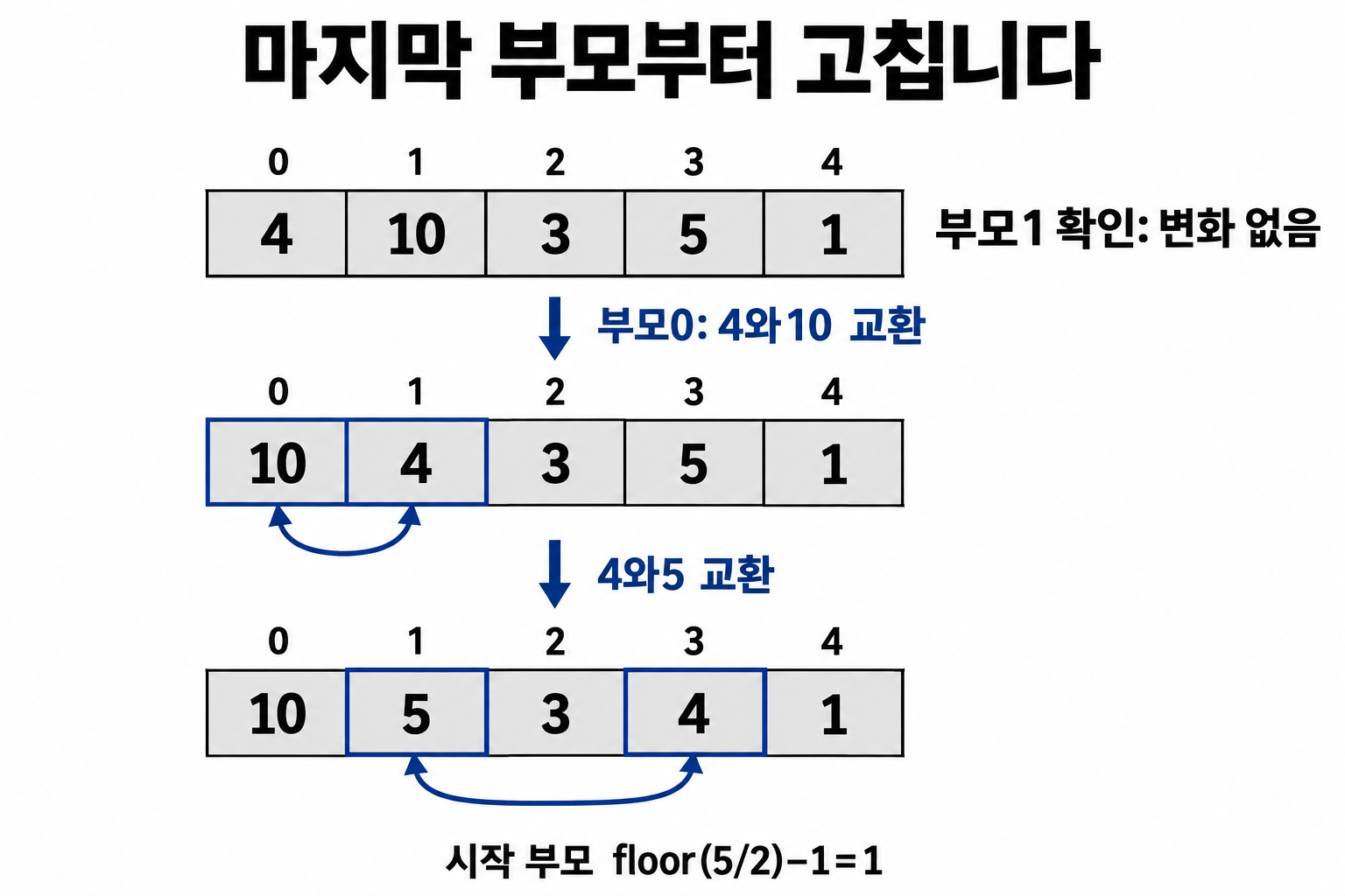 제자리 힙 정렬: 배열 heapify와 확정 구간의 경계 3 4·10·3·5·1에서 마지막 부모 1을 확인하고 4와 10, 이어 4와 5를 교환해 10·5·3·4·1 최대 힙을 만드는 과정