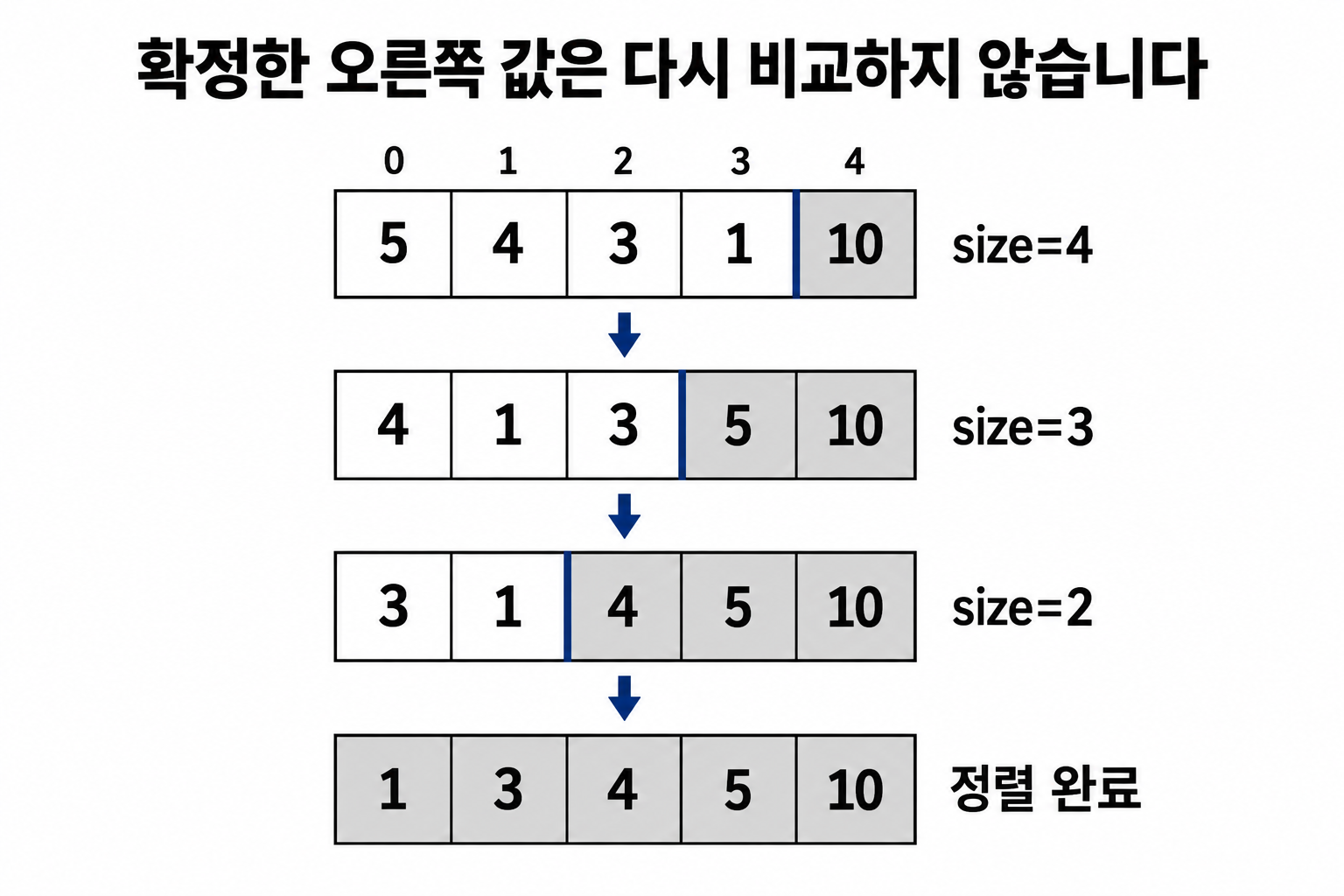 제자리 힙 정렬: 배열 heapify와 확정 구간의 경계 4 최대값을 오른쪽에 확정하며 활성 힙 길이가 4·3·2로 줄고 최종 1·3·4·5·10이 되는 힙 정렬 추적