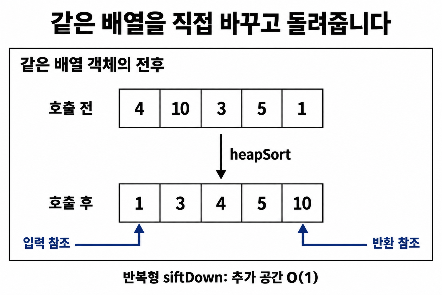제자리 힙 정렬: 배열 heapify와 확정 구간의 경계 5 원래 배열 4·10·3·5·1을 제자리 정렬한 뒤 입력 참조와 반환 참조가 같은 1·3·4·5·10 배열을 가리키는 계약