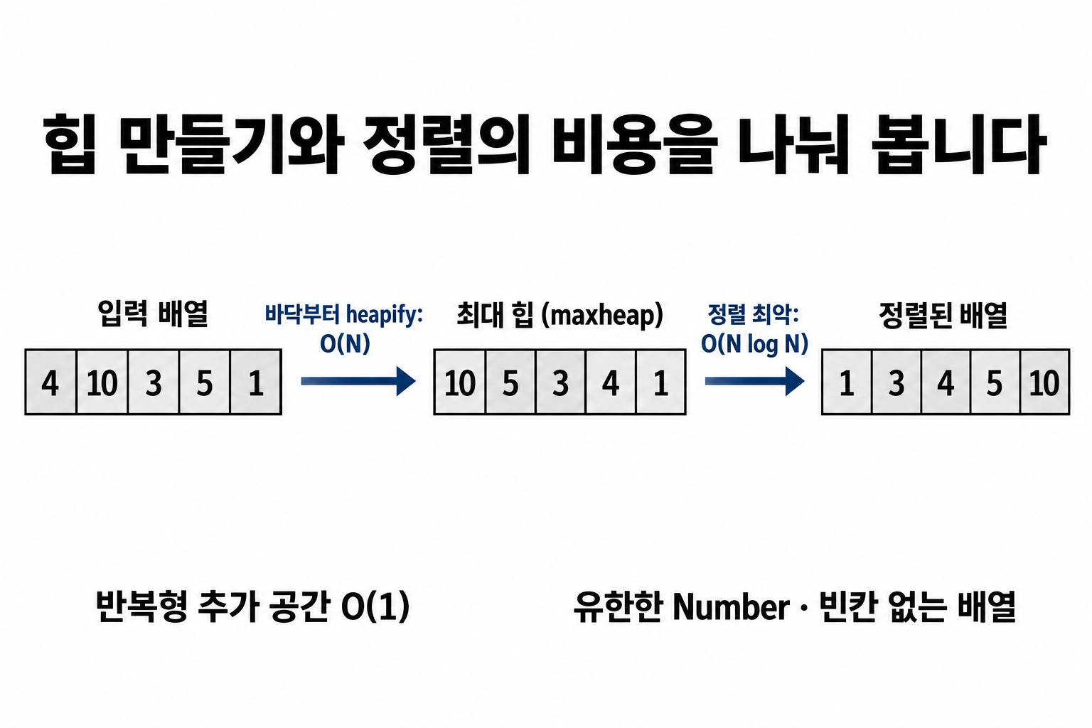 제자리 힙 정렬: 배열 heapify와 확정 구간의 경계 6 배열 4·10·3·5·1을 최대 힙 10·5·3·4·1로 만든 뒤 정렬하는 단계와 O(N)·O(N log N) 비용