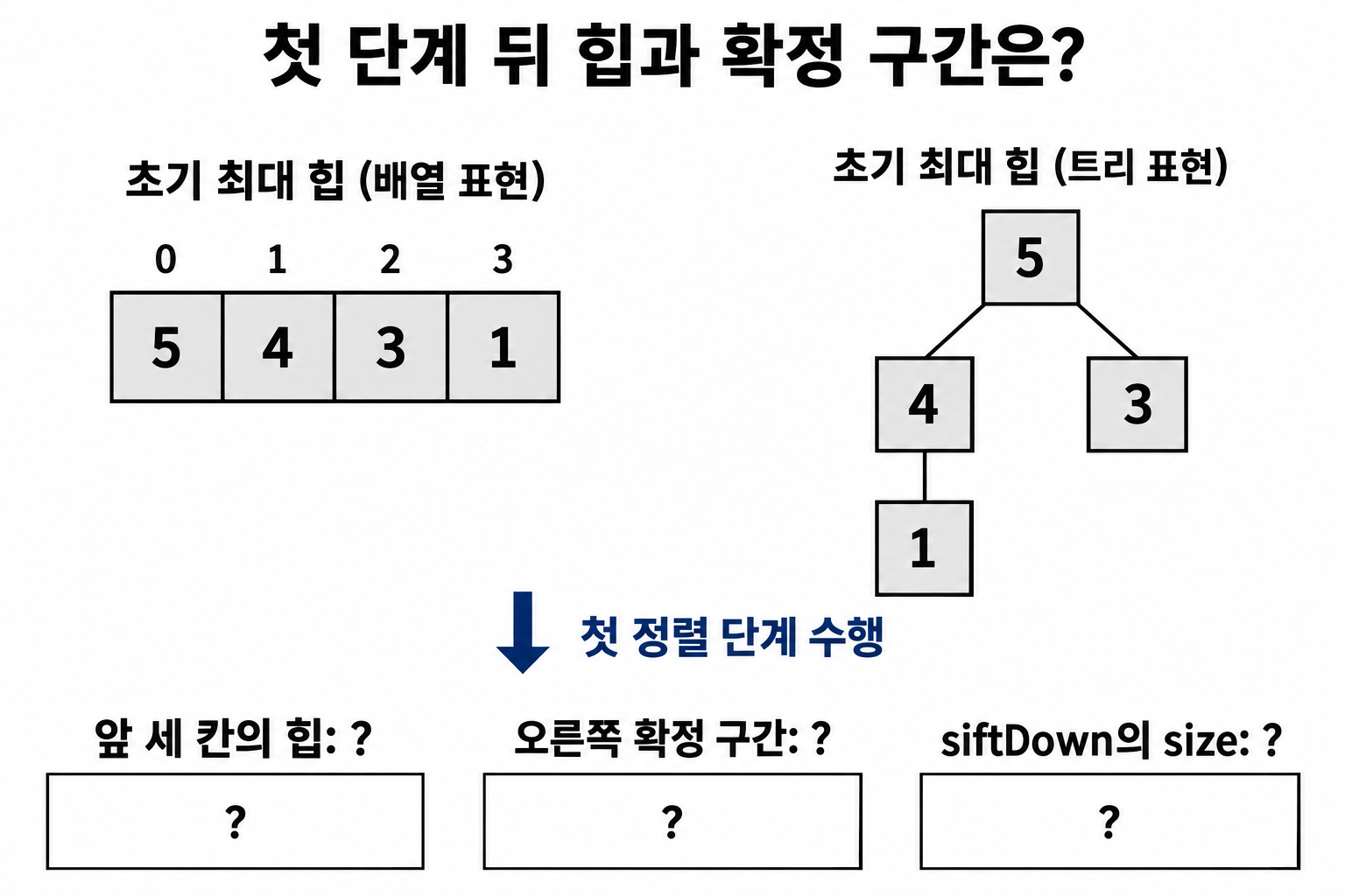 제자리 힙 정렬: 배열 heapify와 확정 구간의 경계 7 최대 힙 5·4·3·1의 초기 배열과 트리, 첫 정렬 단계 뒤 힙·확정 구간·size를 묻는 빈칸