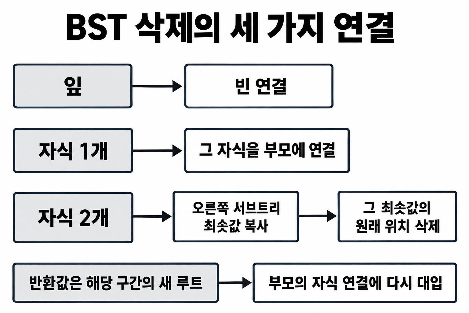 잎·자식 한 개·자식 두 개를 삭제할 때의 연결 처리와 새 루트 반환