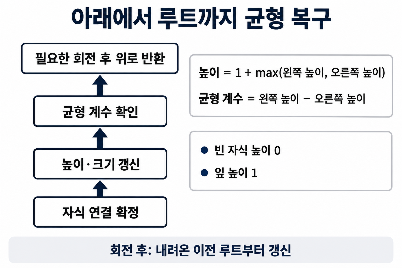 자식 연결 후 높이와 크기를 갱신하고 회전하여 위로 반환하는 순서
