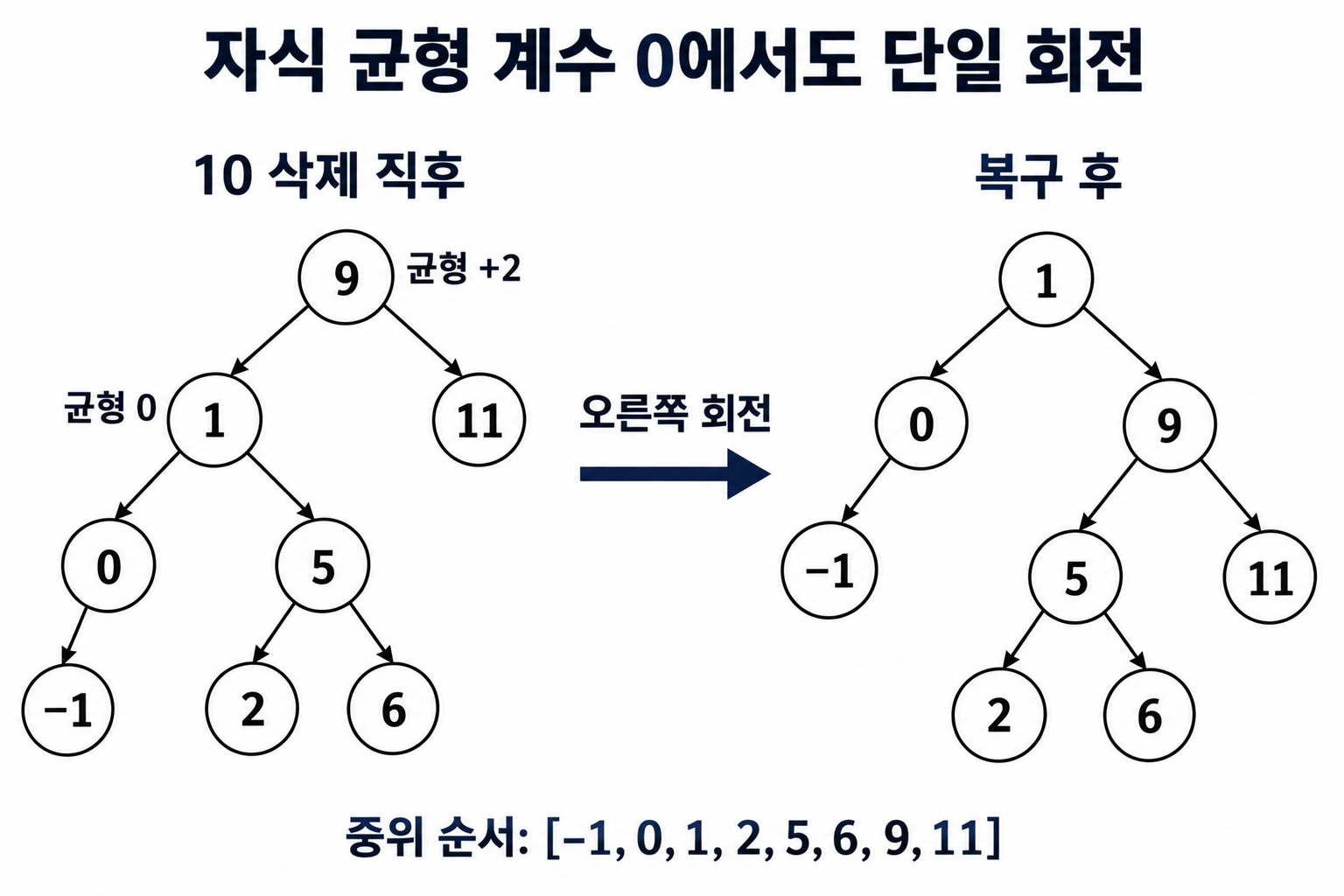 10 삭제 후 루트 9에서 오른쪽 단일 회전하여 루트 1이 되는 두 AVL 상태