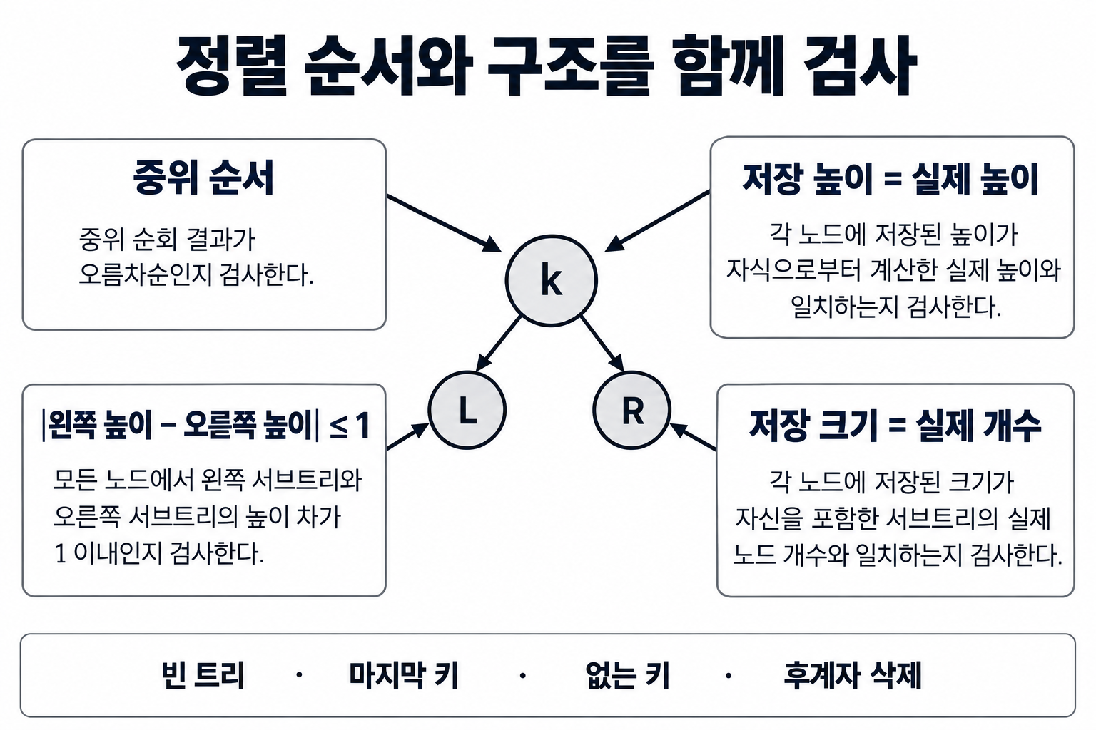 중위 순서·실제 높이·높이 차·크기를 모두 검사하는 AVL 검증 그림