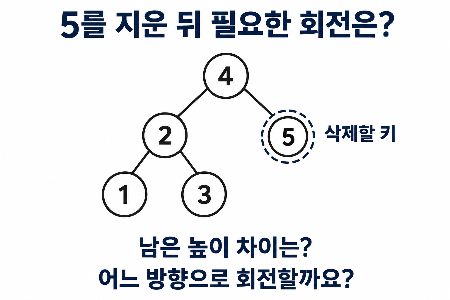 루트 4의 자식 2와 5, 2의 자식 1과 3에서 5 삭제를 묻는 트리