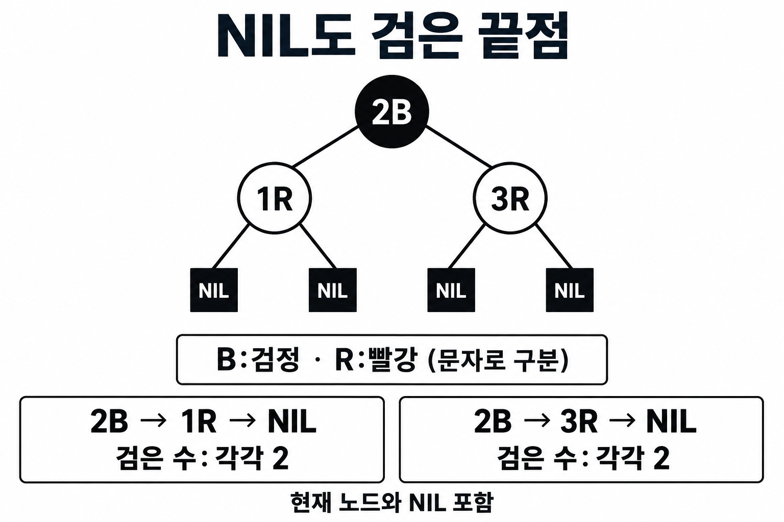 Red-Black 트리 원리: 색과 검은 높이로 균형 읽기 2 B와 R 표기 및 검은 NIL 연결로 적흑 트리 경로의 검은 수 세기