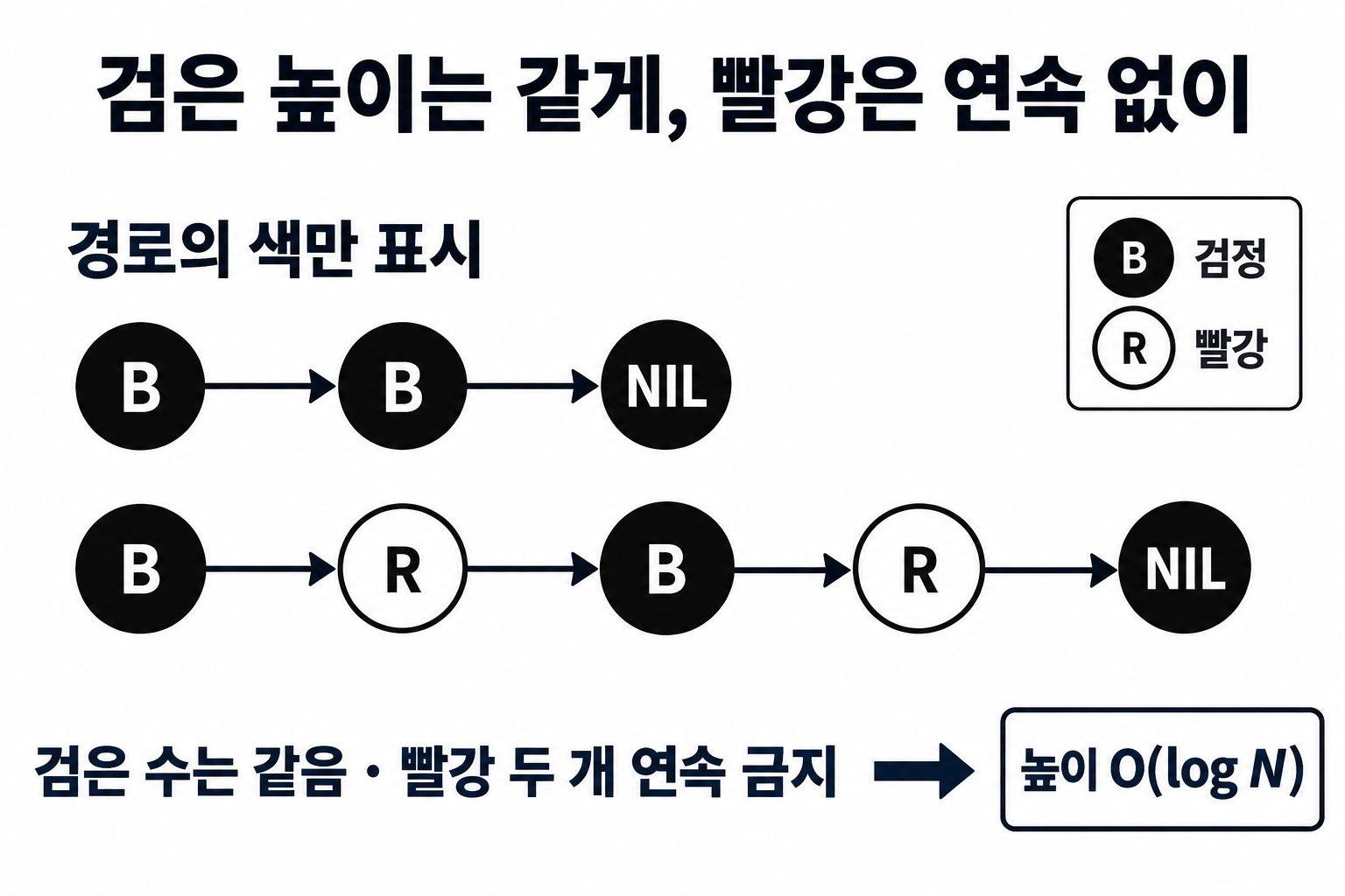 Red-Black 트리 원리: 색과 검은 높이로 균형 읽기 3 검은 높이는 같고 R은 연속하지 않는 두 색 경로