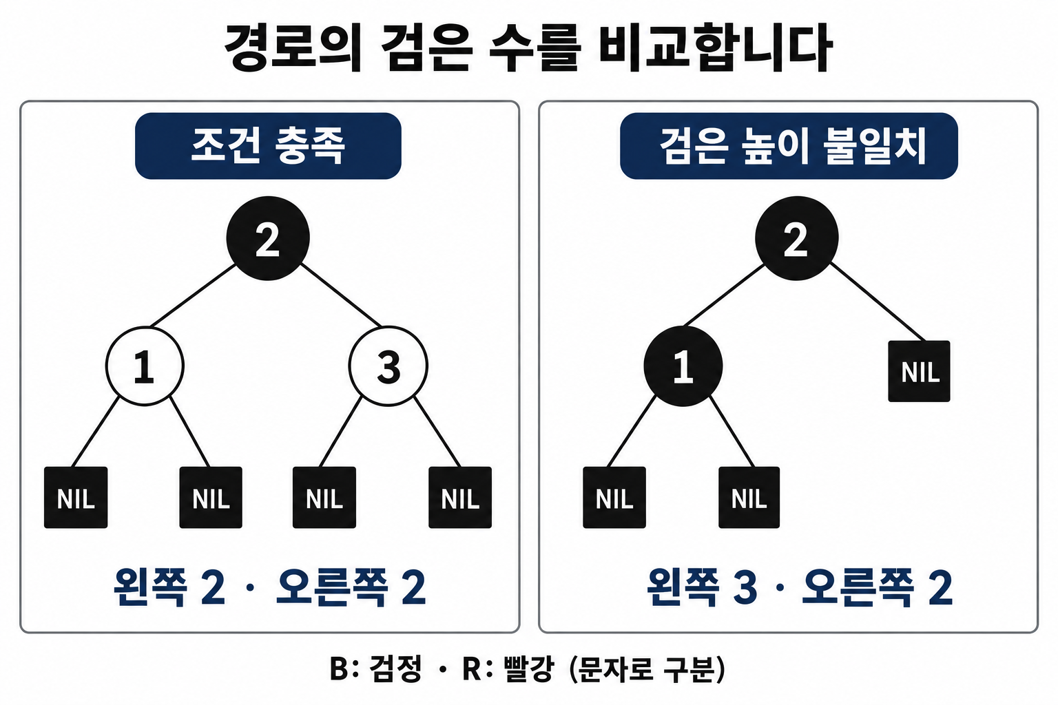 Red-Black 트리 원리: 색과 검은 높이로 균형 읽기 4 적흑 트리의 두 경로에서 검은 노드 수가 같은 경우와 다른 경우