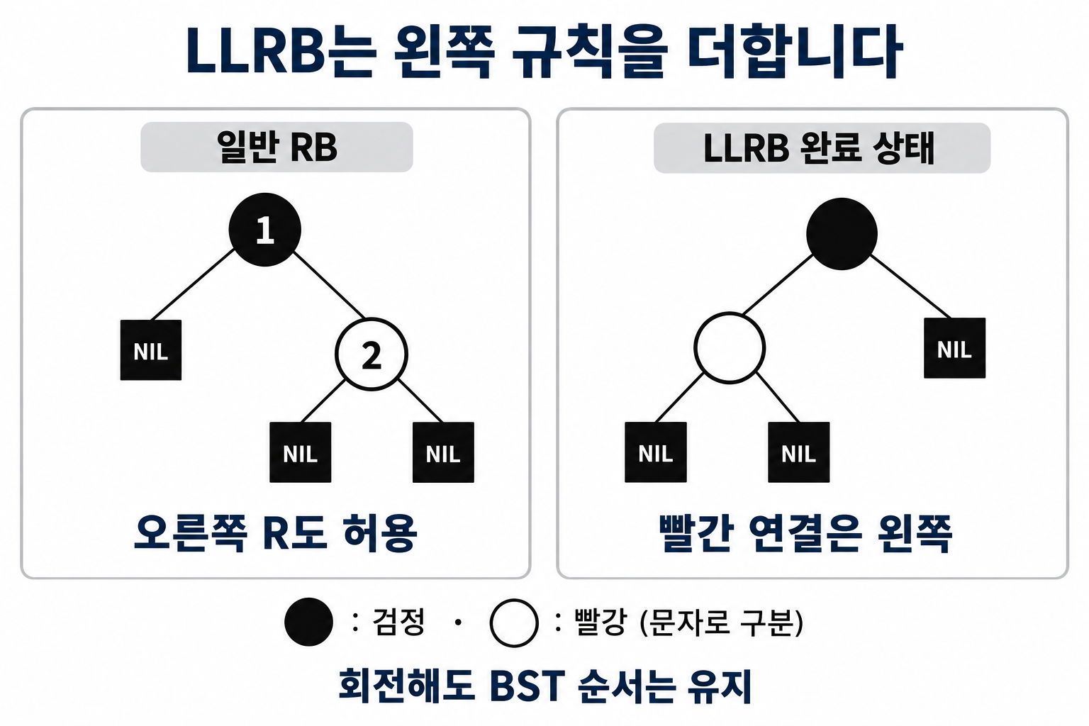 Red-Black 트리 원리: 색과 검은 높이로 균형 읽기 5 일반 적흑 트리와 왼쪽 빨간 연결 규칙을 추가한 LLRB의 비교