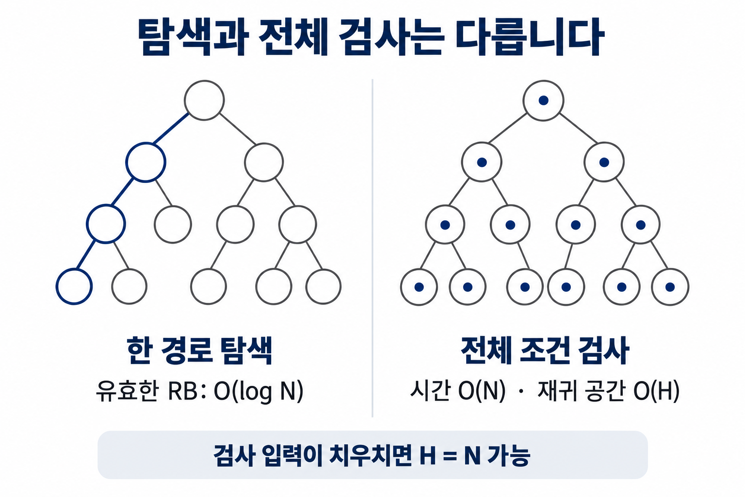 Red-Black 트리 원리: 색과 검은 높이로 균형 읽기 6 한 경로를 탐색하는 비용과 모든 노드의 조건을 검사하는 비용 비교