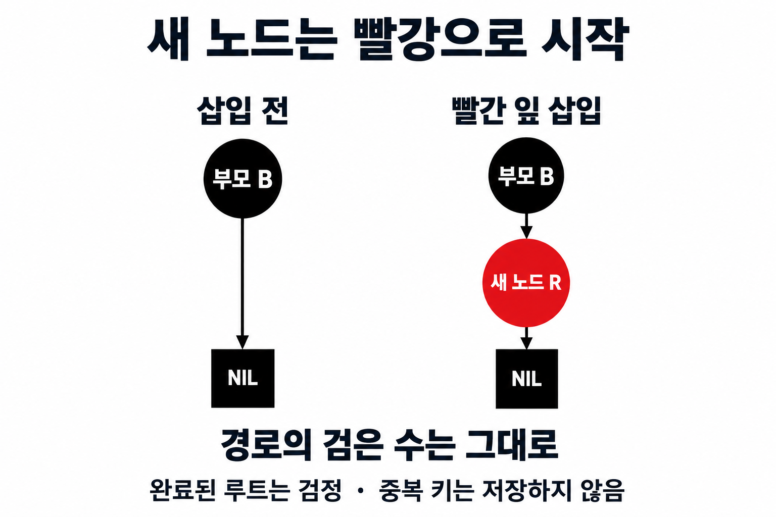 검은 NIL 경로에 빨간 새 노드를 추가해 검은 수를 유지하는 비교