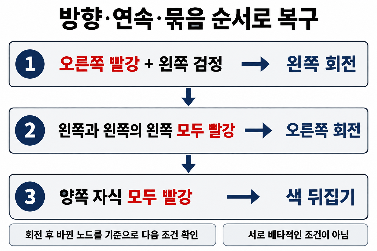 LLRB 삽입의 방향·연속·묶음 조건을 순서대로 처리하는 세 규칙