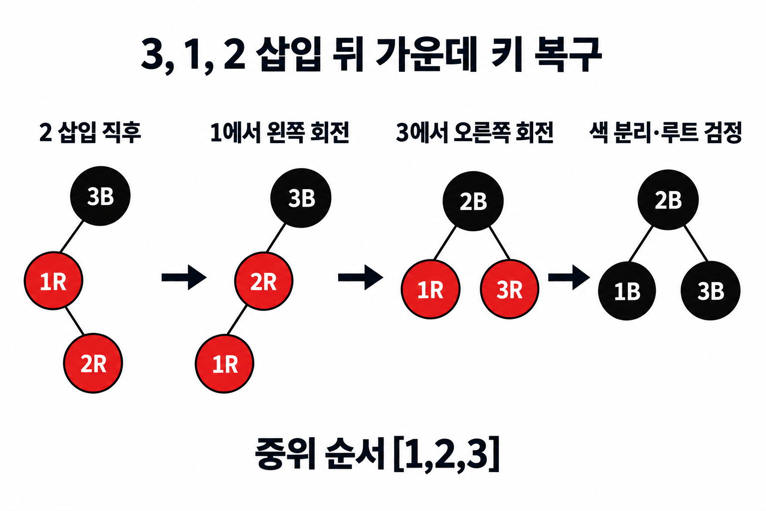3,1,2 삽입 뒤 왼쪽 회전·오른쪽 회전·색 분리로 2B,1B,3B가 되는 과정
