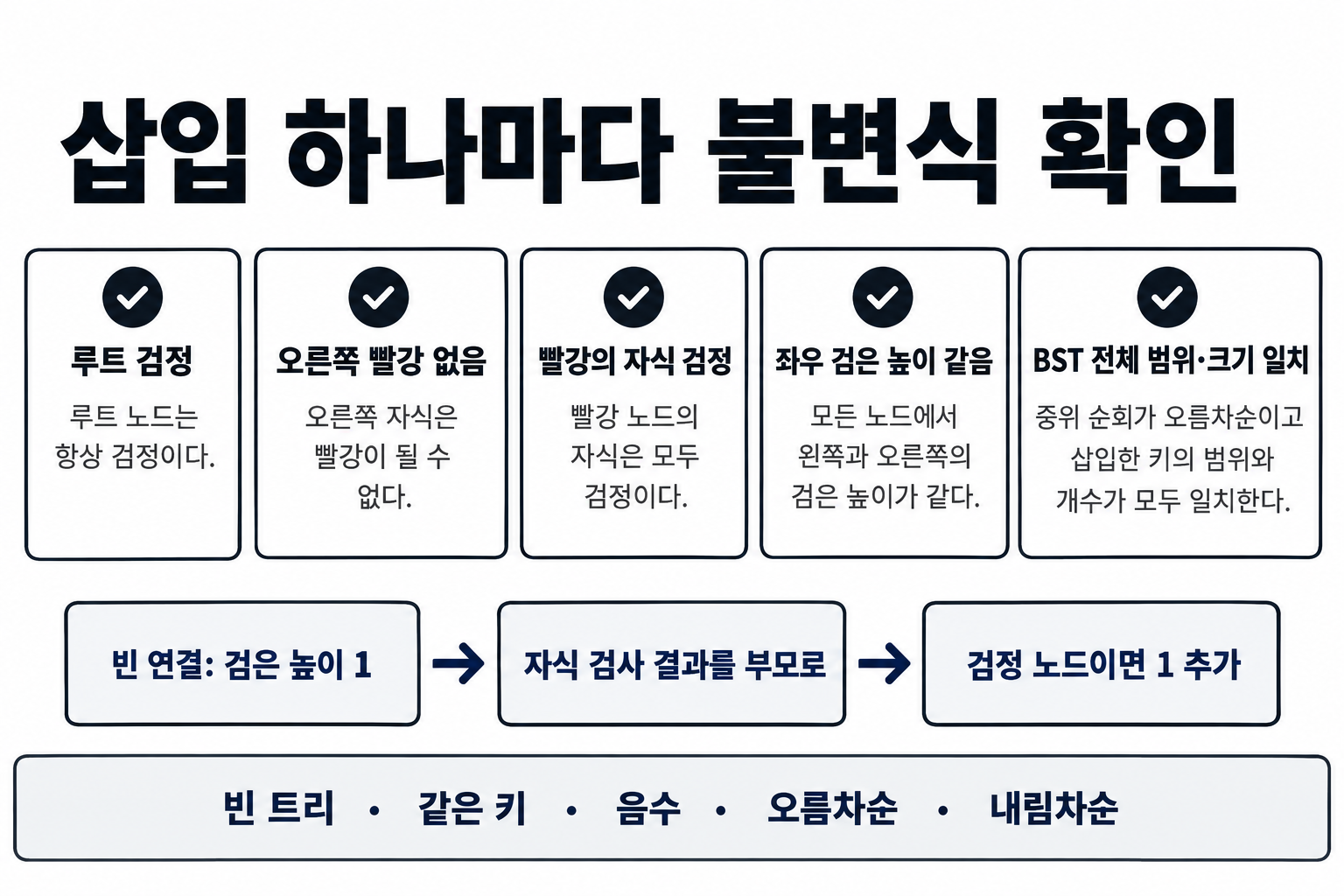 매 삽입 후 루트·색·검은 높이·전체 BST 범위·크기를 검사하는 도식