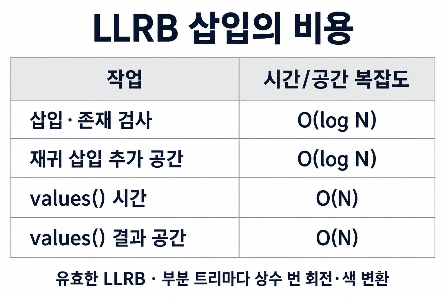 LLRB 삽입·존재 검사와 values 결과의 시간·공간 비용
