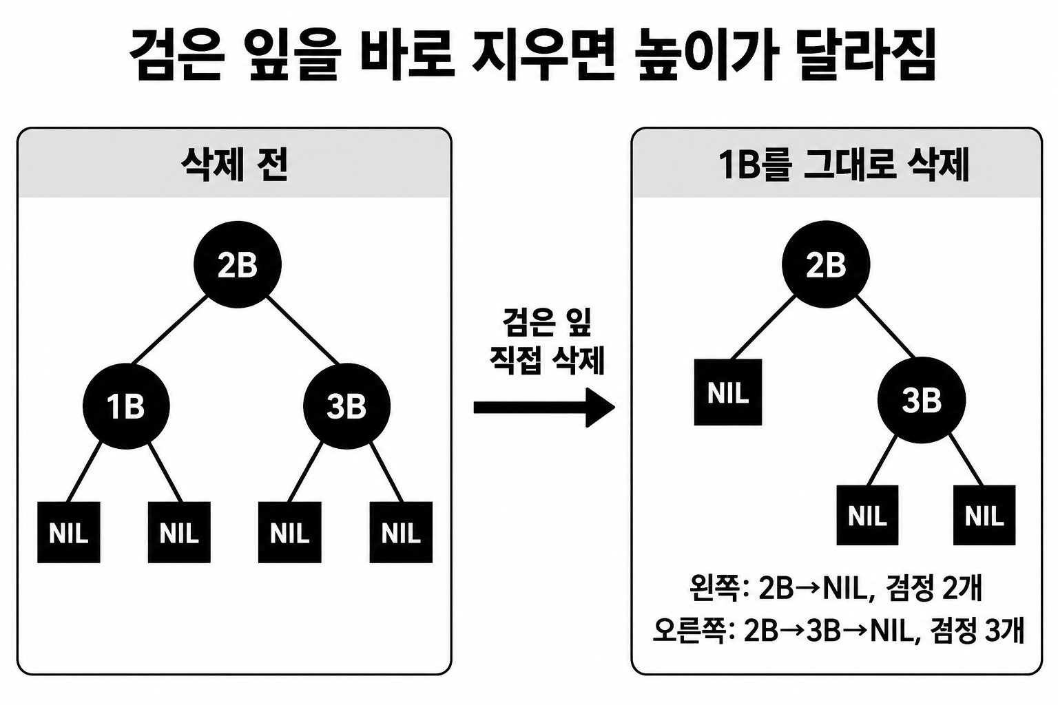 Red-Black 트리 삭제: LLRB 색 이동과 검은 높이 복구 2 검은 잎 1B를 준비 없이 지우면 좌우 검은 노드 수가 달라지는 도식