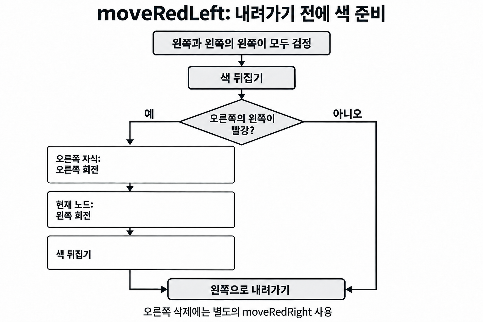 Red-Black 트리 삭제: LLRB 색 이동과 검은 높이 복구 3 moveRedLeft에서 색을 뒤집고 오른쪽의 왼쪽 빨강 여부에 따라 회전하는 흐름