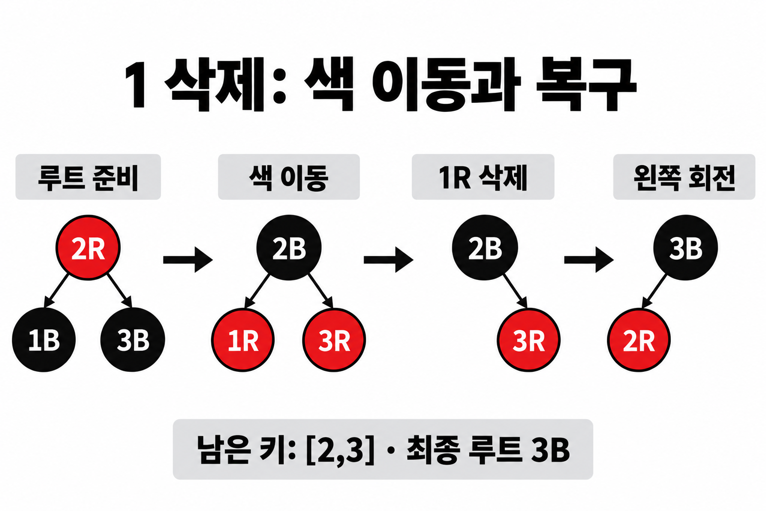 Red-Black 트리 삭제: LLRB 색 이동과 검은 높이 복구 4 세 키 트리에서 1 삭제를 위한 루트 준비·색 이동·실제 삭제·왼쪽 회전