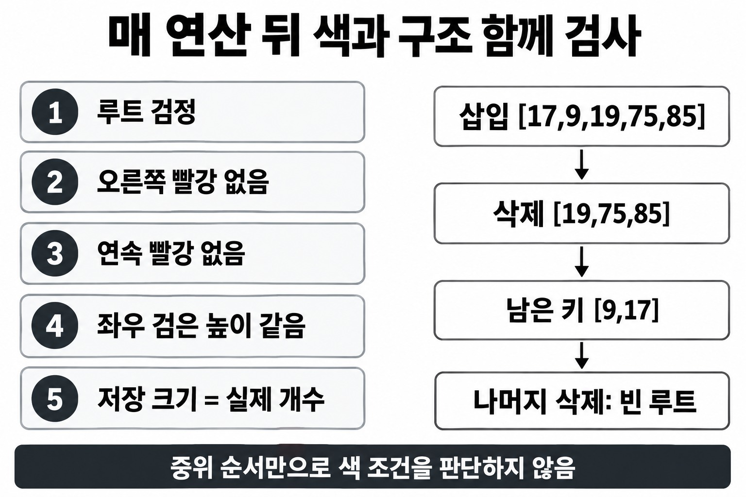 Red-Black 트리 삭제: LLRB 색 이동과 검은 높이 복구 5 LLRB의 다섯 불변식 검사와 연속 삽입·삭제 예제