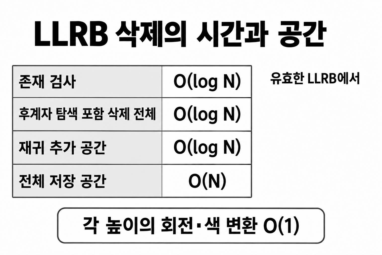 Red-Black 트리 삭제: LLRB 색 이동과 검은 높이 복구 6 LLRB 존재 검사·전체 삭제·추가 공간·저장 공간 비용 표
