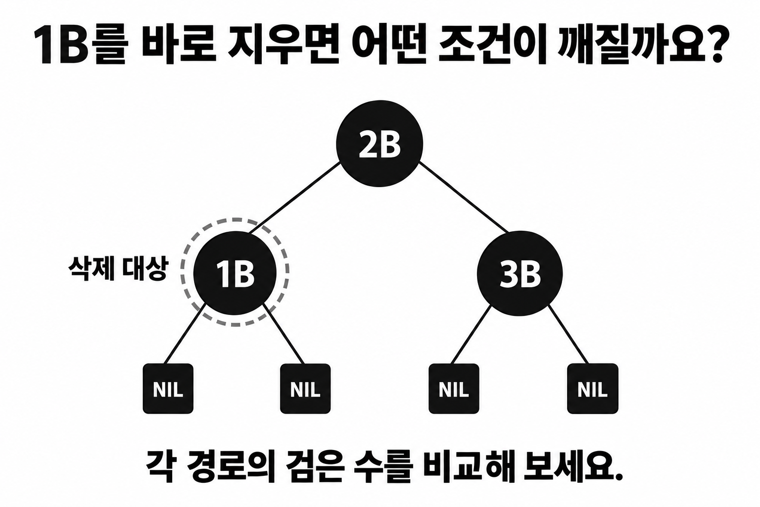 Red-Black 트리 삭제: LLRB 색 이동과 검은 높이 복구 7 루트 2B와 자식 1B·3B 및 검은 NIL에서 1B의 직접 삭제를 묻는 문제