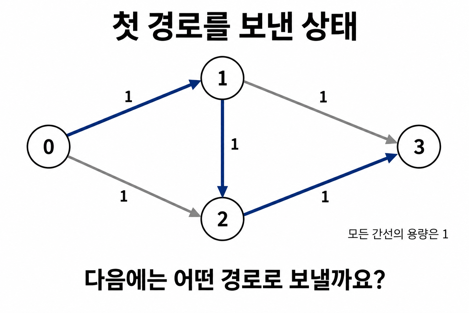 용량 1인 간선 5개에서 첫 경로 0→1→2→3만 강조하고 다음 경로를 묻는 문제