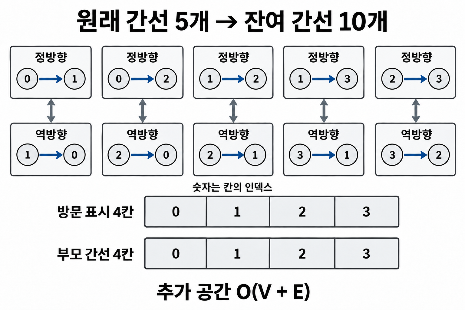 원래 간선 5개에 정방향과 역방향 레코드 10개를 두고 방문·부모 배열에 각 4칸을 저장하는 구조